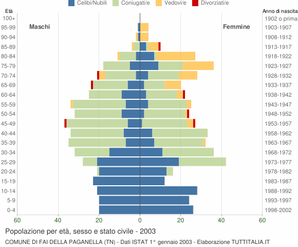 Grafico Popolazione per età, sesso e stato civile Comune di Fai della Paganella (TN)