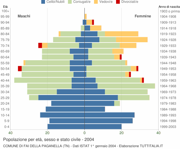 Grafico Popolazione per età, sesso e stato civile Comune di Fai della Paganella (TN)