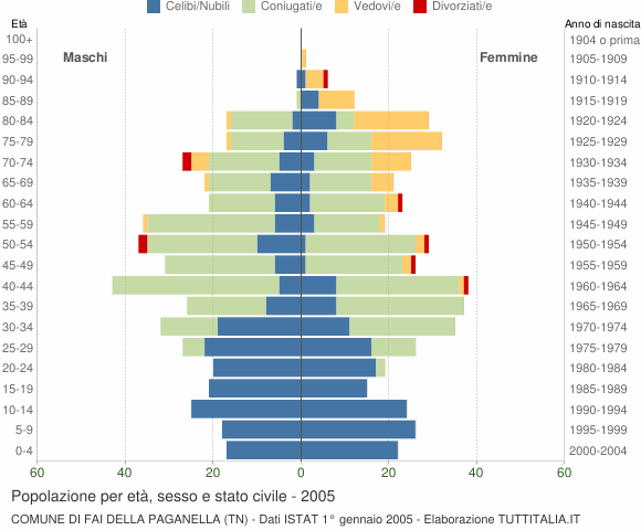 Grafico Popolazione per età, sesso e stato civile Comune di Fai della Paganella (TN)