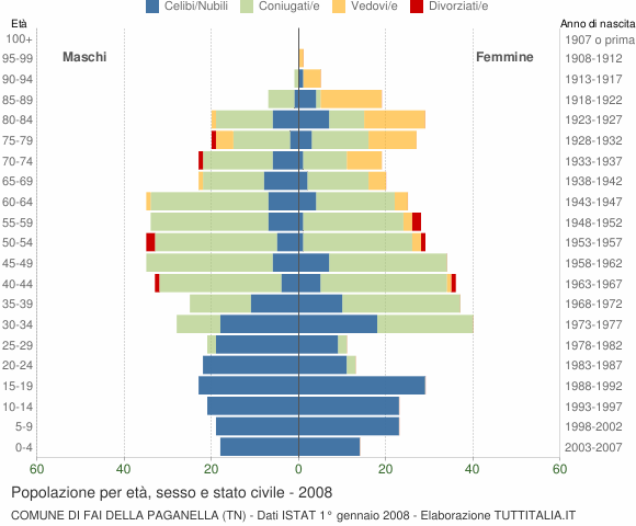 Grafico Popolazione per età, sesso e stato civile Comune di Fai della Paganella (TN)