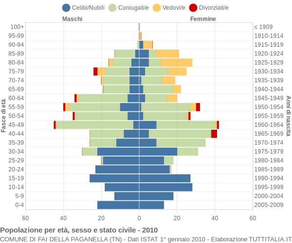 Grafico Popolazione per età, sesso e stato civile Comune di Fai della Paganella (TN)