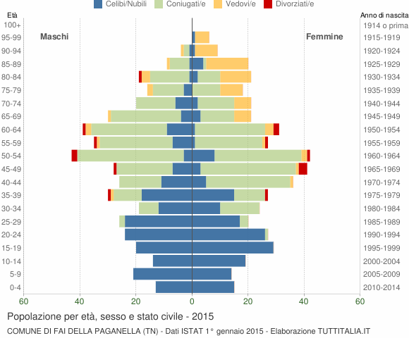 Grafico Popolazione per età, sesso e stato civile Comune di Fai della Paganella (TN)