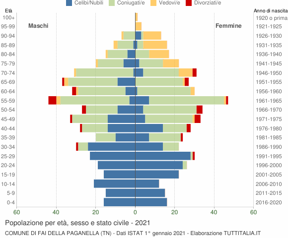 Grafico Popolazione per età, sesso e stato civile Comune di Fai della Paganella (TN)