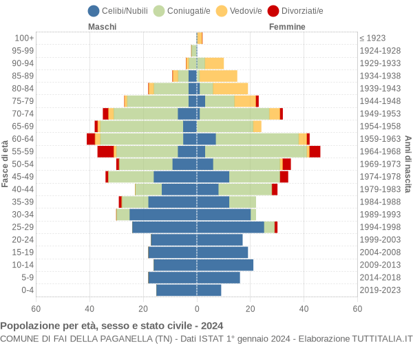 Grafico Popolazione per età, sesso e stato civile Comune di Fai della Paganella (TN)