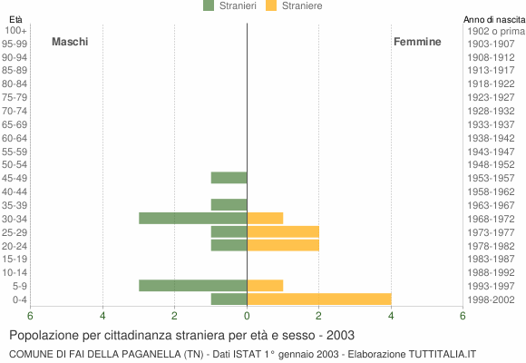 Grafico cittadini stranieri - Fai della Paganella 2003