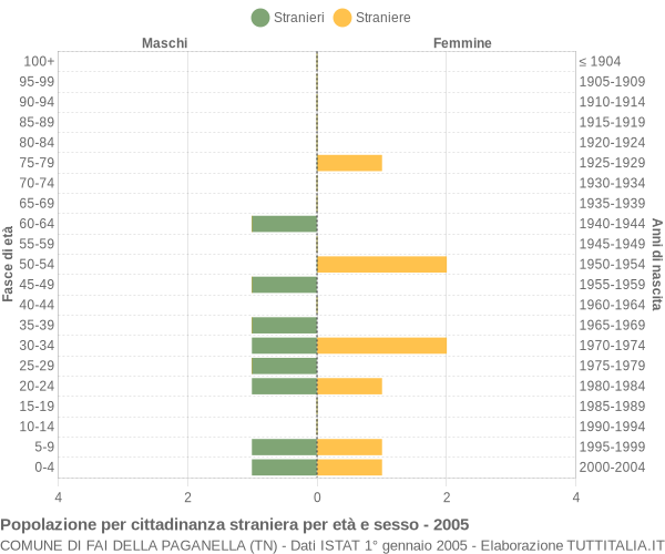 Grafico cittadini stranieri - Fai della Paganella 2005