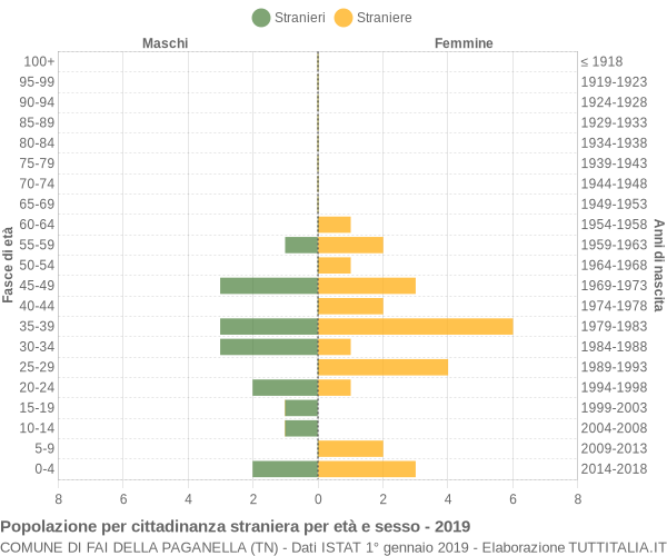 Grafico cittadini stranieri - Fai della Paganella 2019