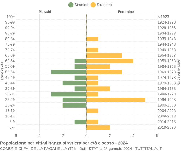 Grafico cittadini stranieri - Fai della Paganella 2024