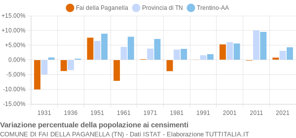 Grafico variazione percentuale della popolazione Comune di Fai della Paganella (TN)