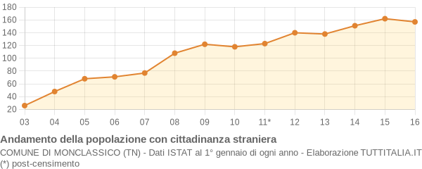 Andamento popolazione stranieri Comune di Monclassico (TN)