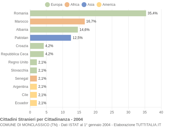 Grafico cittadinanza stranieri - Monclassico 2004