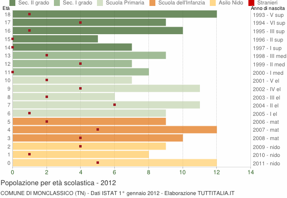 Grafico Popolazione in età scolastica - Monclassico 2012
