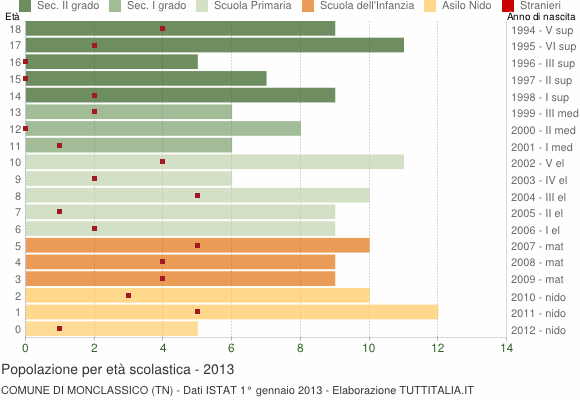 Grafico Popolazione in età scolastica - Monclassico 2013