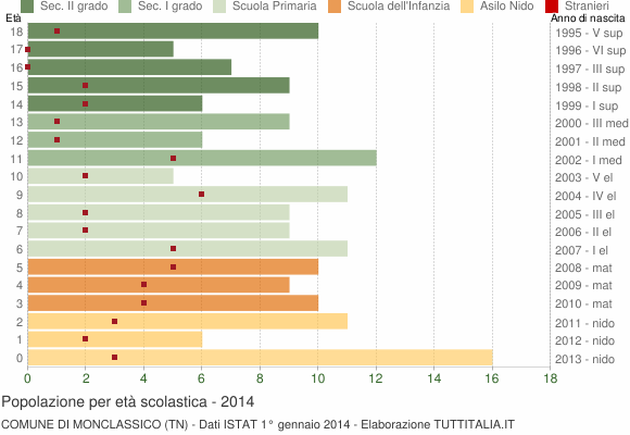 Grafico Popolazione in età scolastica - Monclassico 2014