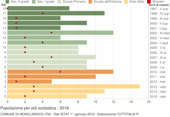 Grafico Popolazione in età scolastica - Monclassico 2016