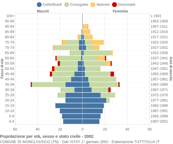 Grafico Popolazione per età, sesso e stato civile Comune di Monclassico (TN)