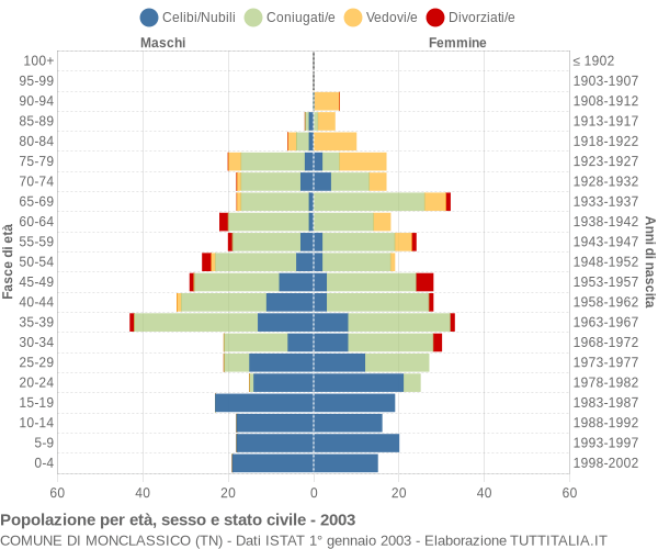 Grafico Popolazione per età, sesso e stato civile Comune di Monclassico (TN)