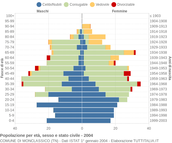 Grafico Popolazione per età, sesso e stato civile Comune di Monclassico (TN)