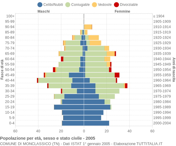 Grafico Popolazione per età, sesso e stato civile Comune di Monclassico (TN)