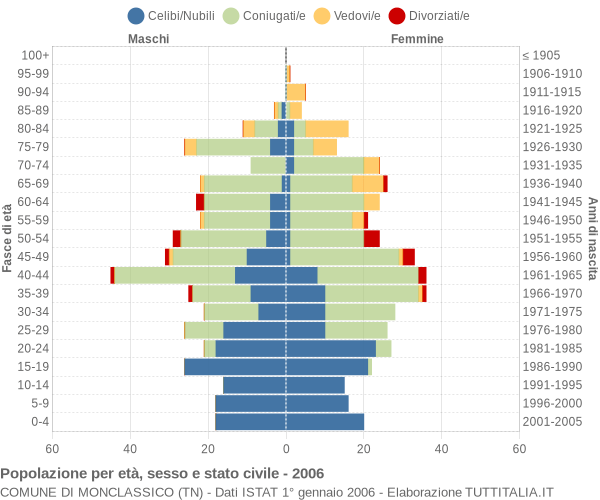 Grafico Popolazione per età, sesso e stato civile Comune di Monclassico (TN)