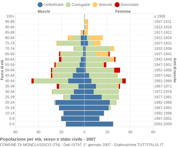 Grafico Popolazione per età, sesso e stato civile Comune di Monclassico (TN)