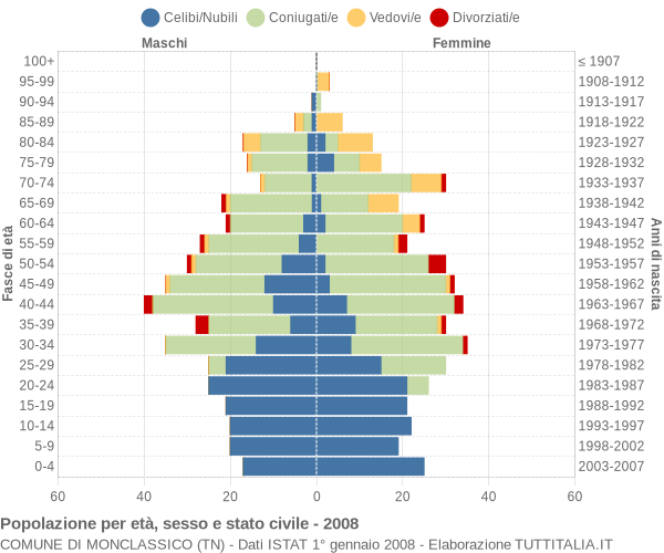 Grafico Popolazione per età, sesso e stato civile Comune di Monclassico (TN)