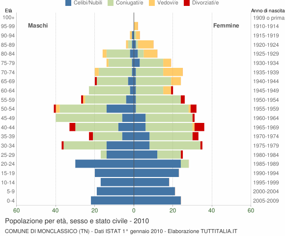 Grafico Popolazione per età, sesso e stato civile Comune di Monclassico (TN)