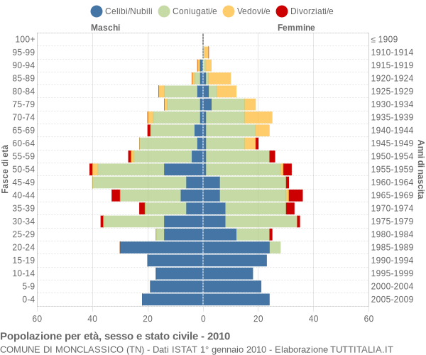 Grafico Popolazione per età, sesso e stato civile Comune di Monclassico (TN)