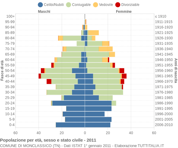 Grafico Popolazione per età, sesso e stato civile Comune di Monclassico (TN)