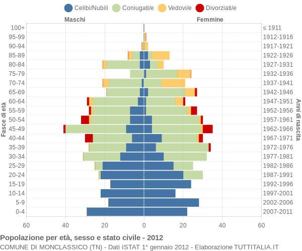 Grafico Popolazione per età, sesso e stato civile Comune di Monclassico (TN)