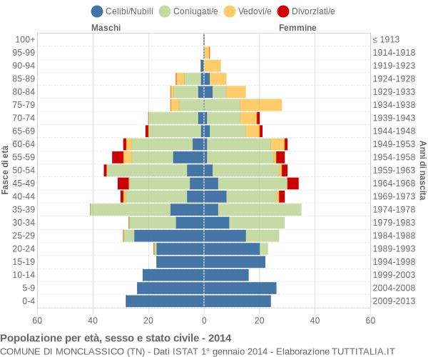 Grafico Popolazione per età, sesso e stato civile Comune di Monclassico (TN)