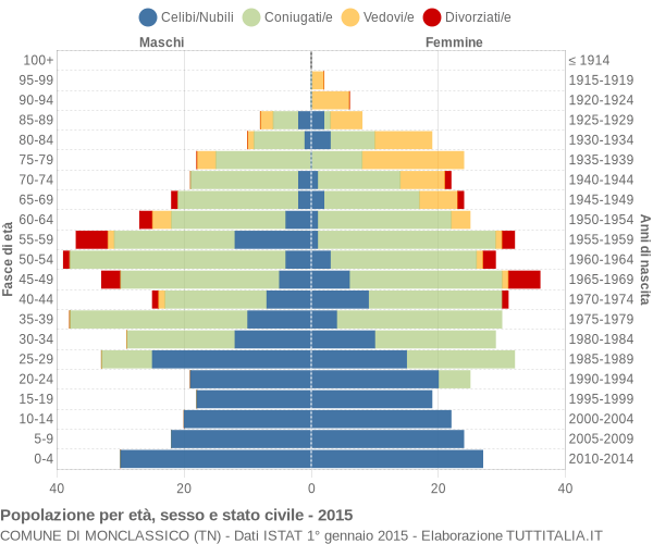 Grafico Popolazione per età, sesso e stato civile Comune di Monclassico (TN)