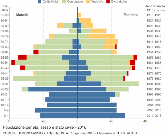 Grafico Popolazione per età, sesso e stato civile Comune di Monclassico (TN)