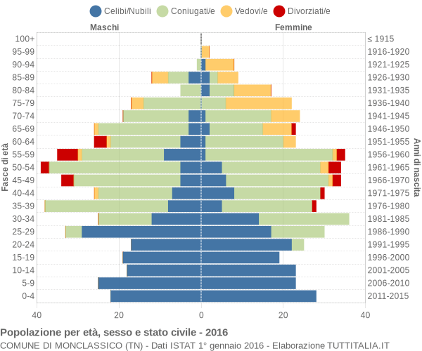 Grafico Popolazione per età, sesso e stato civile Comune di Monclassico (TN)