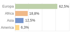 Cittadini stranieri per Continenti Comune di Monclassico (TN)