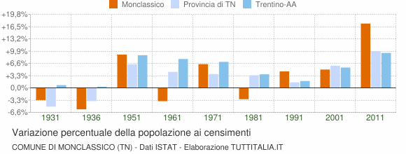 Grafico variazione percentuale della popolazione Comune di Monclassico (TN)
