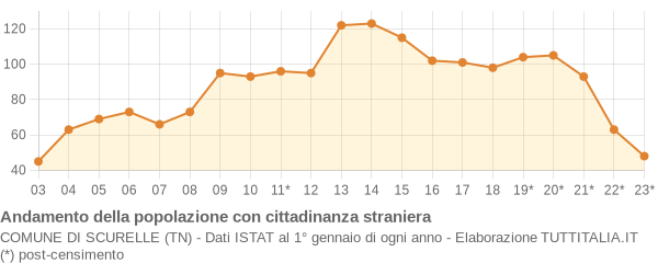 Andamento popolazione stranieri Comune di Scurelle (TN)