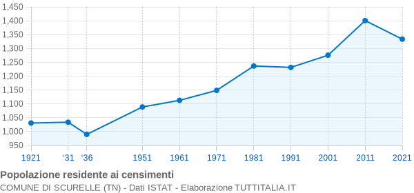 Grafico andamento storico popolazione Comune di Scurelle (TN)