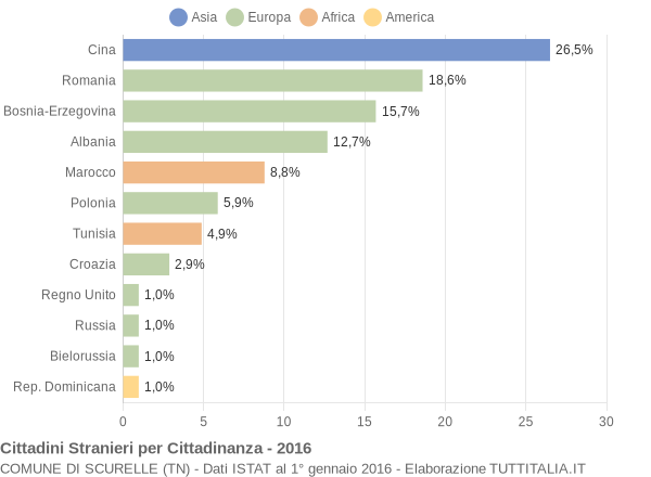 Grafico cittadinanza stranieri - Scurelle 2016