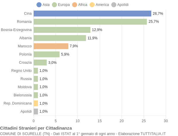 Grafico cittadinanza stranieri - Scurelle 2017