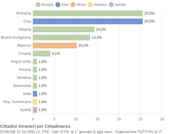 Grafico cittadinanza stranieri - Scurelle 2018