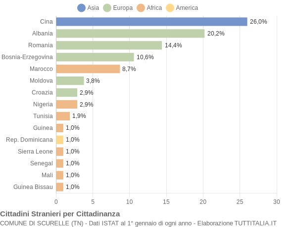 Grafico cittadinanza stranieri - Scurelle 2019