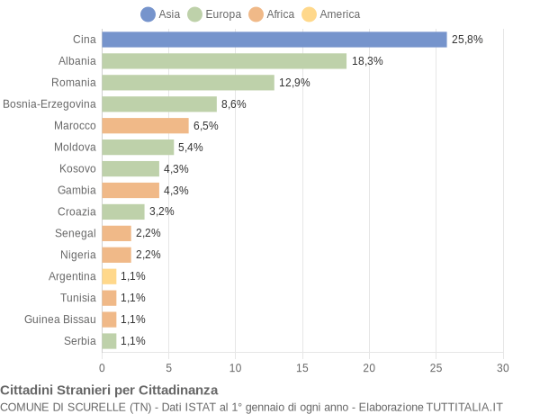 Grafico cittadinanza stranieri - Scurelle 2021