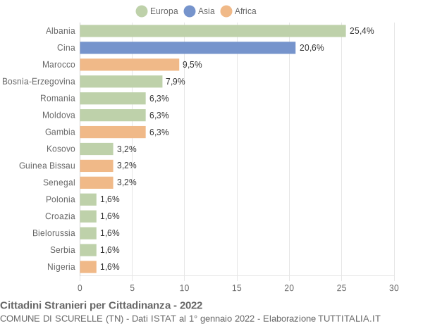 Grafico cittadinanza stranieri - Scurelle 2022