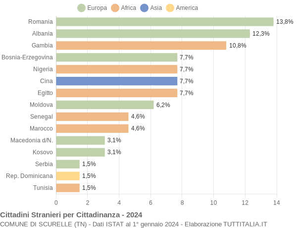 Grafico cittadinanza stranieri - Scurelle 2024