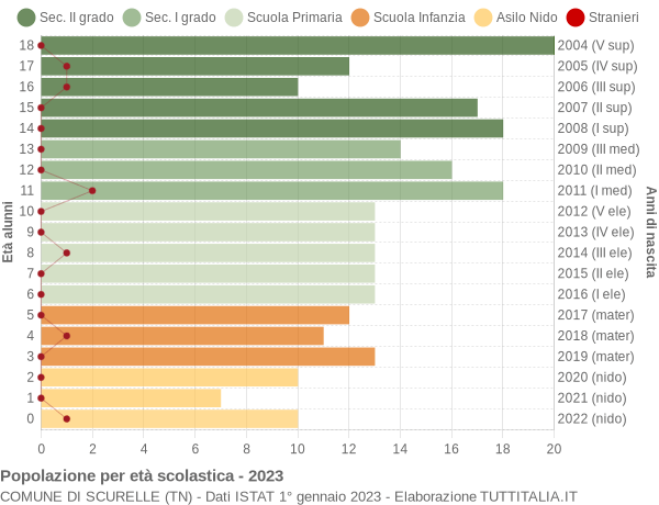 Grafico Popolazione in età scolastica - Scurelle 2023