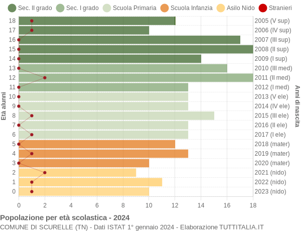 Grafico Popolazione in età scolastica - Scurelle 2024