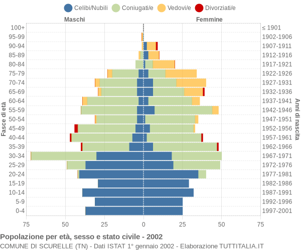 Grafico Popolazione per età, sesso e stato civile Comune di Scurelle (TN)