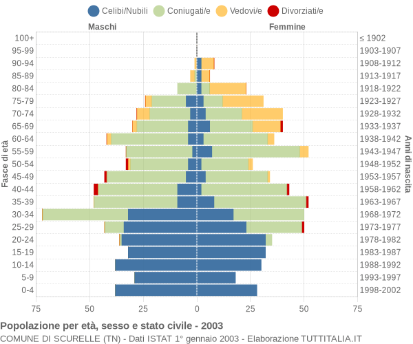 Grafico Popolazione per età, sesso e stato civile Comune di Scurelle (TN)