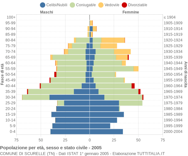 Grafico Popolazione per età, sesso e stato civile Comune di Scurelle (TN)